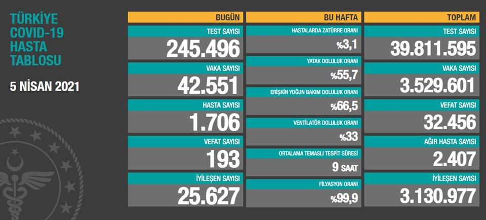 5 Nisan 2021 corona virüs tablosu: 193 can kaybı, 42 bin 551 yeni vaka - 1