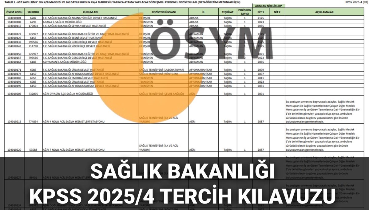 Sağlık Bakanlığı personel alımı KPSS 2025/4 tercih kılavuzu yayımlandı: 15 bin 342 personel alımı tercihleri nasıl yapılır? Kadro ve branş dağılımı açıklandı Sağlık Bakanlığı personel alımı KPSS 2025/4 tercih kılavuzu yayımlandı: 15 bin 342 personel alımı tercihleri nasıl yapılır? Kadro ve branş dağılımı açıklandı