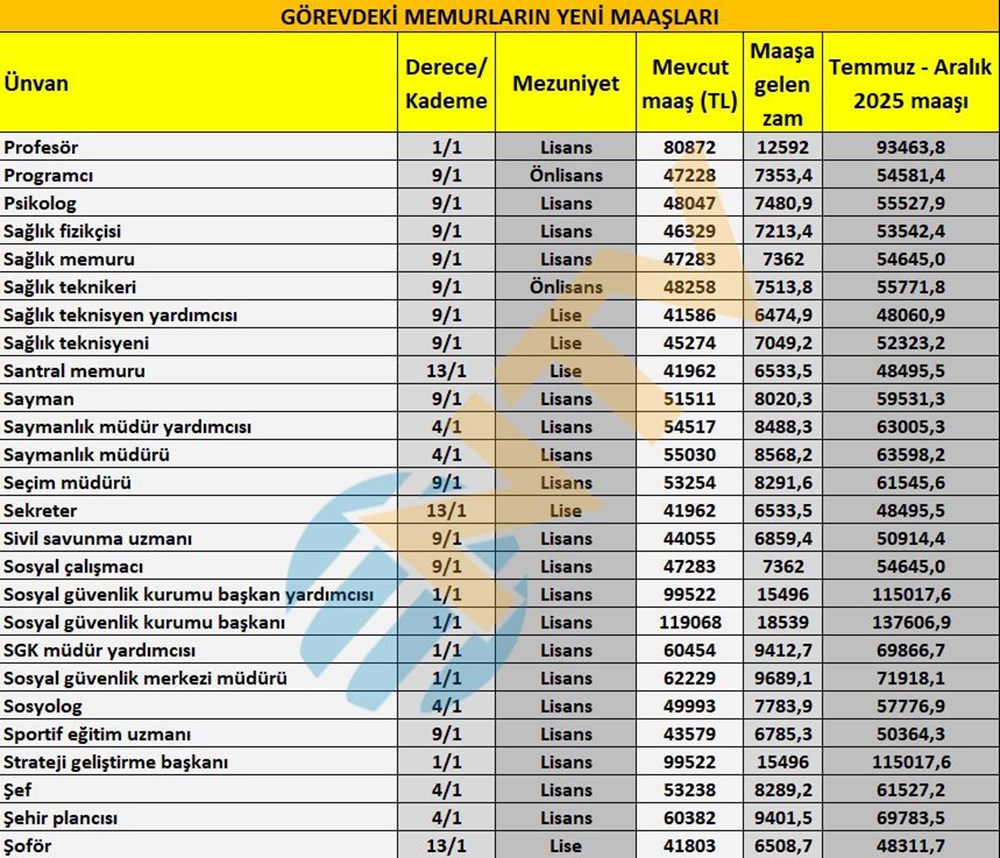Öğretmen, polis, hemşire, gassal, bekçi... Tüm memur ünvanlarının yeni maaşlarını hesapladık - 8