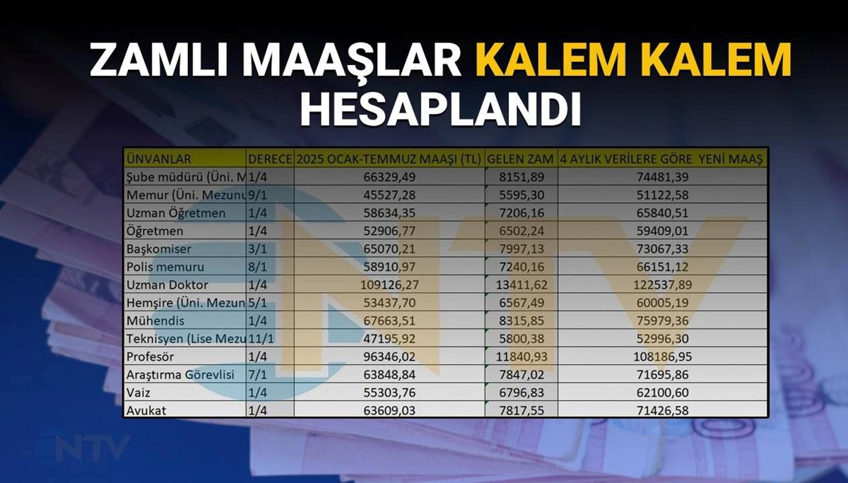 Emekli ve memur maaş zammı 2025 Temmuz son dakika: Memur ve emekli maaşları ne kadar oldu, yüzde kaç zamlandı? Enflasyona göre zamlı maaş tablosu