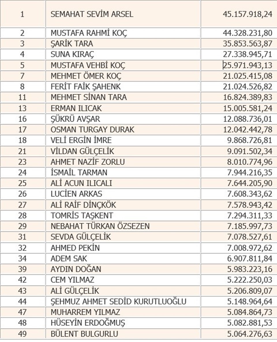 Türkiye'nin 2015 yılı vergi rekortmeni Semahat Sevim Arsel - 1