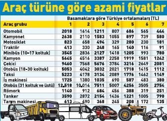 trafik sigortasi tavan fiyatlari iste