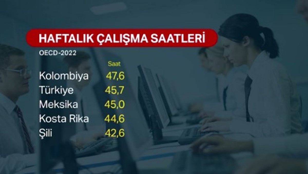 Üçüncü sırada 45 saatle Meksika geliyor. Onu 44,6 saatle Kosta Rika ve 42,6 saatle Şili izliyor.