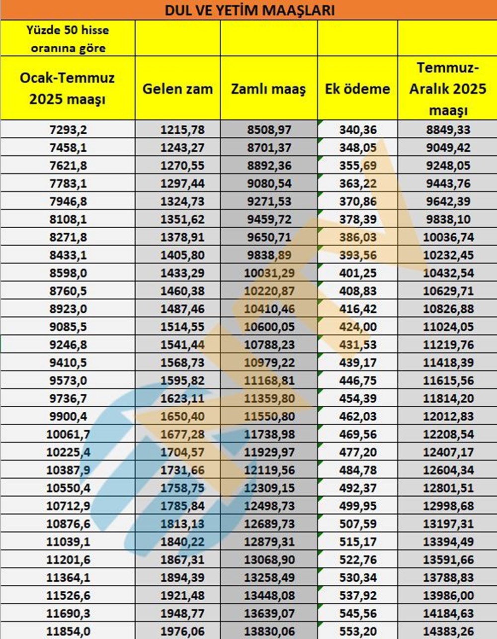 Son dakika... Dul ve yetim aylıkları belli oldu - 5