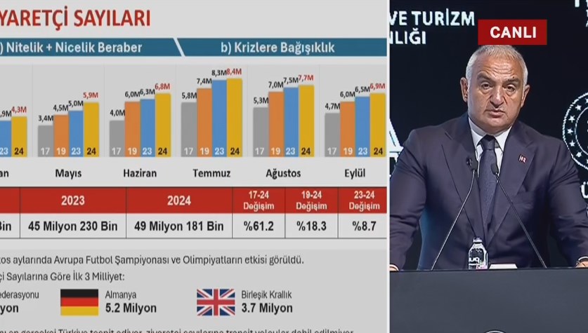 Üçüncü çeyrek turizm verileri | Bakan Ersoy: Yıl sonu ziyaretçi hedefi 61 milyon olarak revize edeceğiz