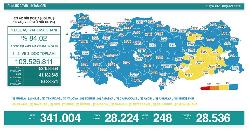 15 Eylül 2021 corona virüs tablosu: 248 can kaybı, 28 bin 224 yeni vaka - 1