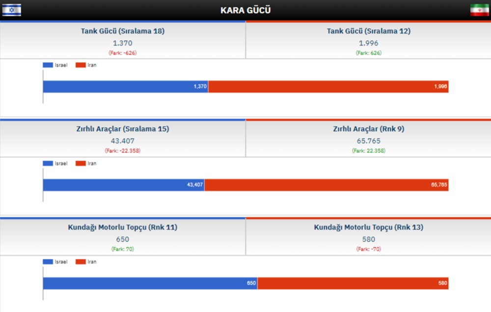 İsrail ve İran'ın askeri güç sıralaması 2024: İsrail ve İran arasındaki savaşı kim kazanır? 8 farklı güç karşılaştırmasında hangi ülke önde? - 8