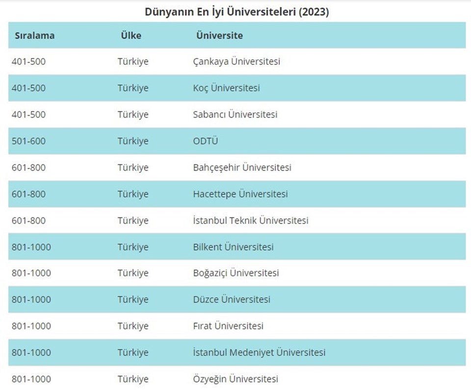 Dünyanın en iyi üniversiteleri açıklandı: İlk 500'de Türkiye’den 3 okul var - 2