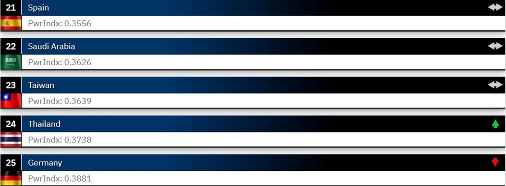 Dünyanın en güçlü orduları 2023 belli oldu: Türkiye 2 sıra yükseldi - 26