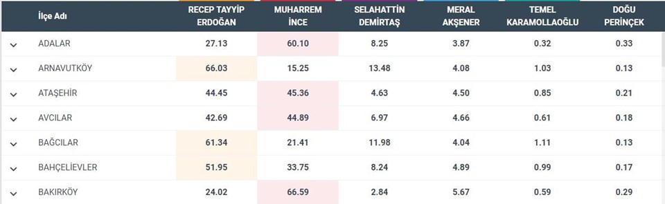 SEÇİM 2018: İstanbul ilçeleri seçim sonuçları - 1