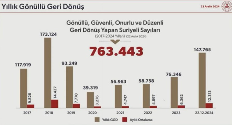 Kaç Suriyeli geri döndü? Bakan Yerlikaya: Son 15 günde 7 kat arttı - 2