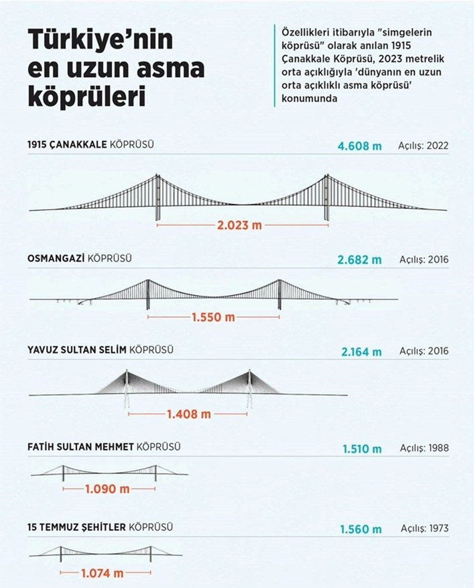 Cumhurbaşkanı Erdoğan, 1915 Çanakkale Köprüsü'nün geçiş ücretini açıkladı - 4
