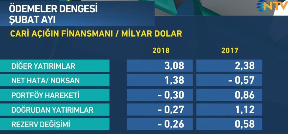 Şubat ayı cari açık rakamları açıklandı - 1