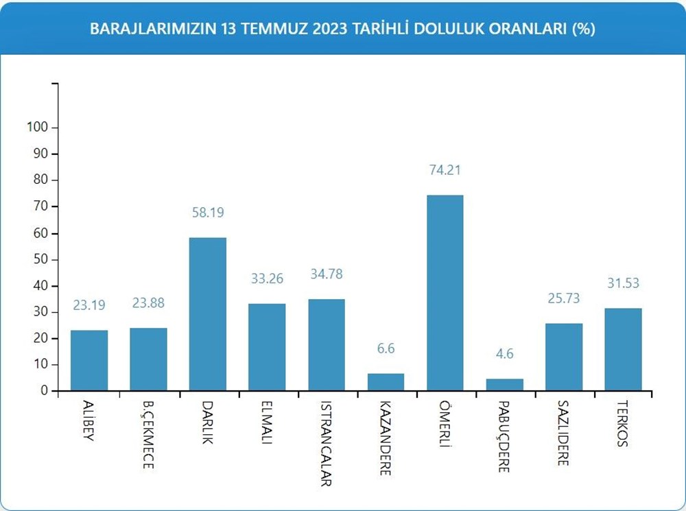 Sıcaklık artışıyla birlikte İstanbul barajlarında buharlaşma tehlikesi: 34 bin ton su buharlaşacak - 2