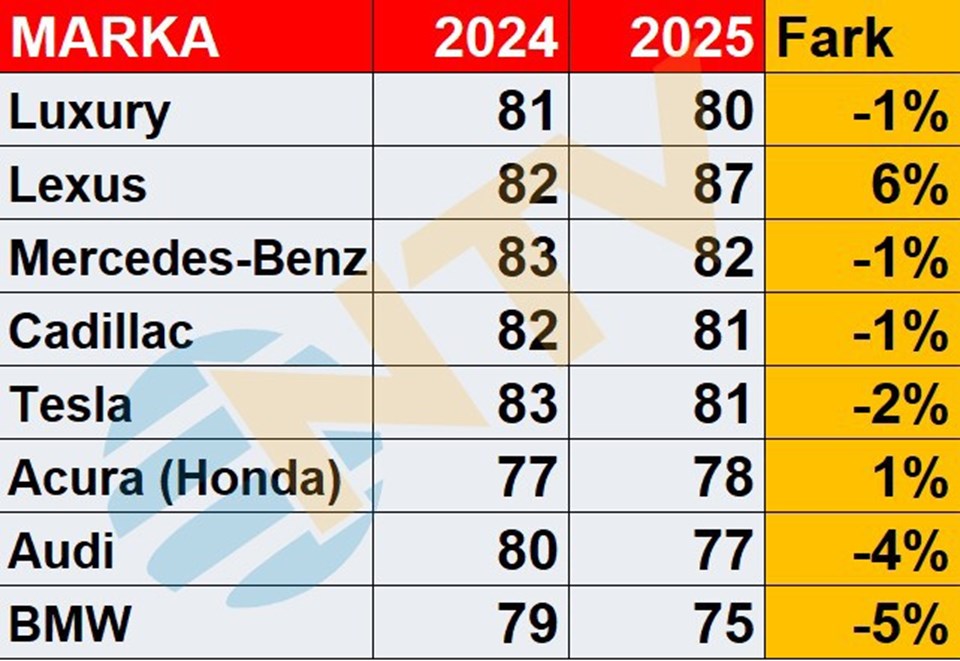 En sevilen ve en nefret edilen otomobil markaları belli oldu... İlk ve son sıraya çok şaşıracaksınız - 2