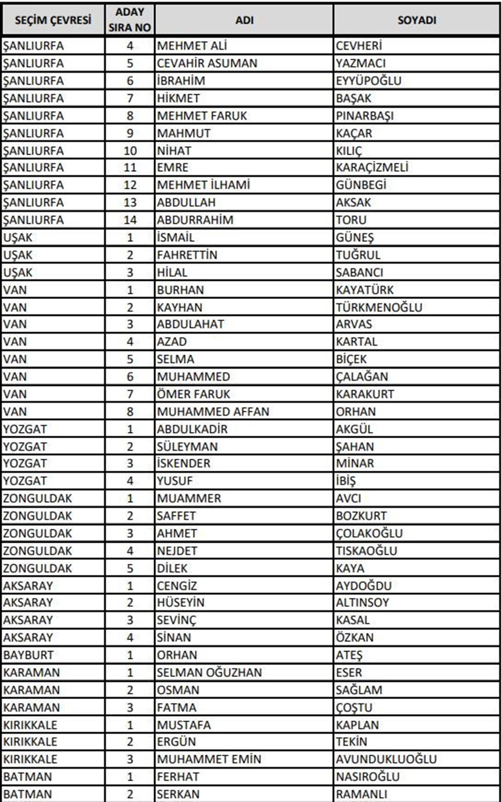 AK Parti milletvekili aday listesi açıklandı (Bakanlar hangi illerden aday gösterildi?) - 21