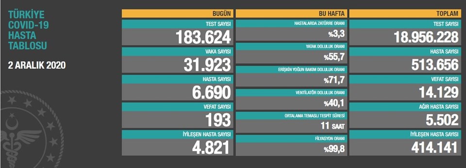 2 Aralık 2020 corona virüs tablosu: 193 can kaybı, 31 bin 923 yeni vaka - 1