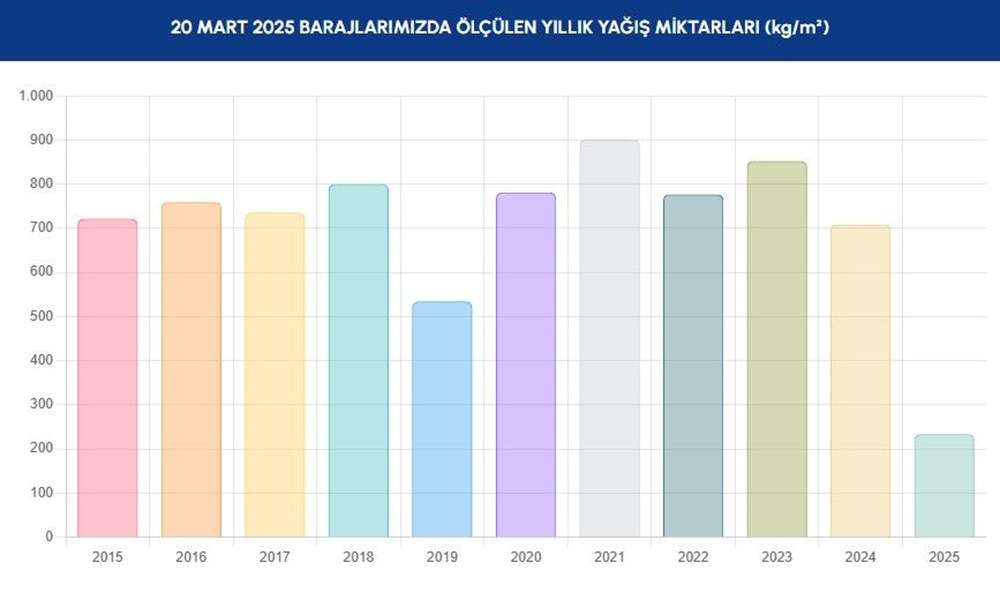 İSKİ baraj doluluk oranı 20 Mart: Barajlarda son durum ne? İstanbul barajları doluluk oranları - 2