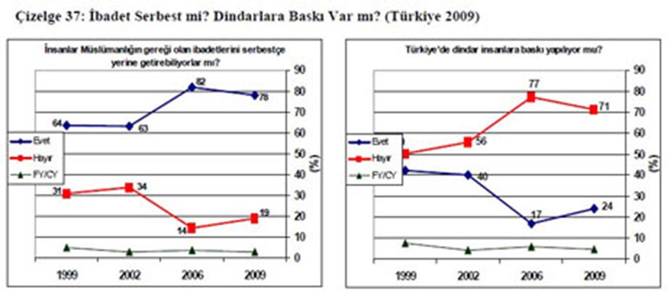 Türkiye’de dindarlık yüksek, hoşgörü az  - 6