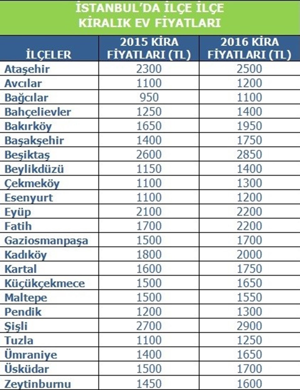 İstanbul’da ilçe ilçe kira fiyatları! - 1