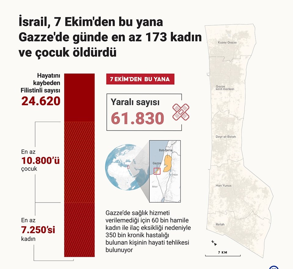 İsrail'in Gazze'ye düzenlediği saldırılarda öldürülen Filistinlilerin sayısı 24 bin 762'ye çıktı - 1