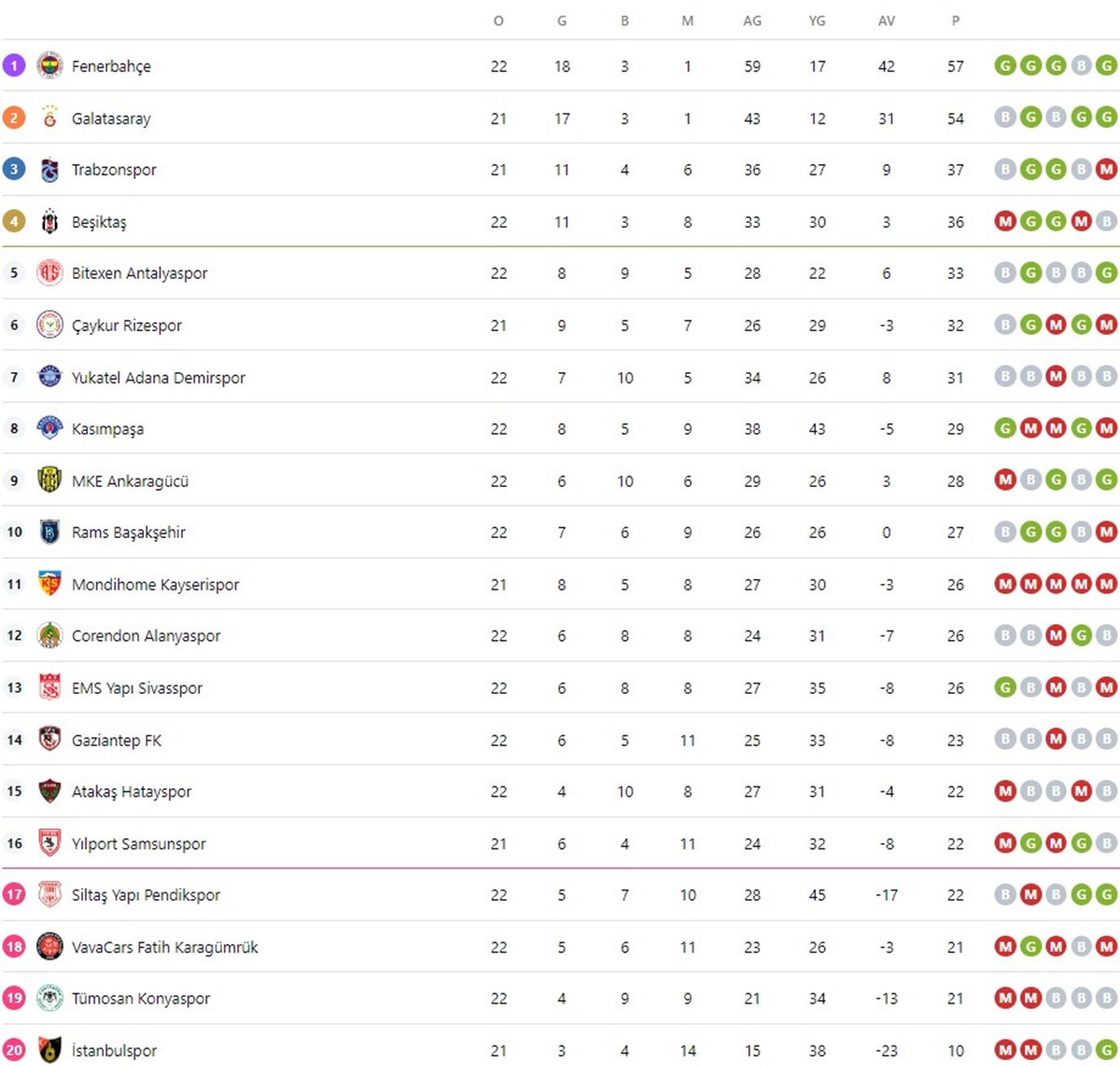 Süper Lig 22. hafta güncel puan durumu tablosu