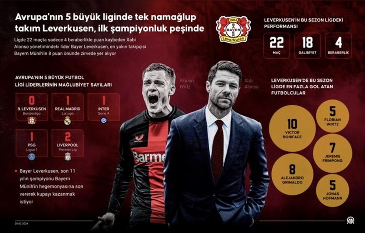 Avrupa'nın 5 büyük liginde tek namağlup takım Leverkusen şampiyonluğa koşuyor