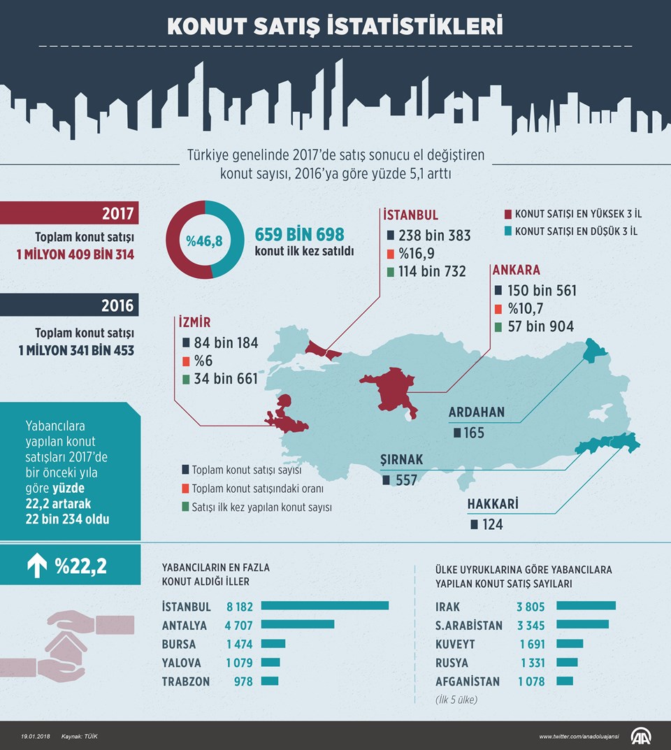 Konut satışlarında 2017'de rekor - 1