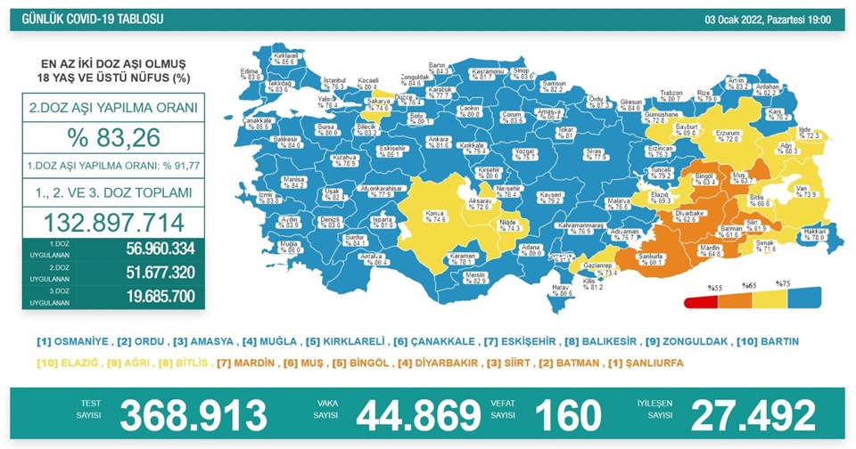 3 Ocak 2022 corona virüs tablosu: 160 can kaybı, 44 bin 869 yeni vaka - Son  Dakika Türkiye Haberleri | NTV Haber