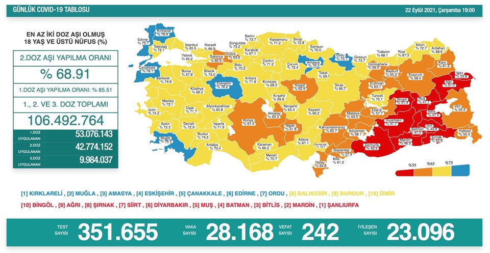 22 Eylül 2021 corona virüs tablosu: 242 can kaybı, 28 bin 168 yeni vaka - 1