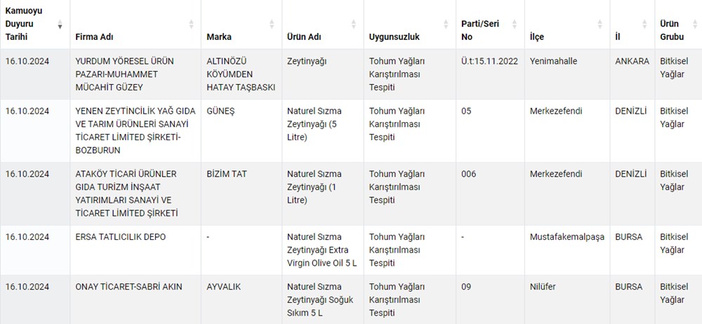 Taklit ve tağşiş yapan firmalar listesi 2024: Hangi firmalarda sahte ürünler çıktı? (Tarım ve Orman Bakanlığı tağşiş listesi güncellendi) - 3