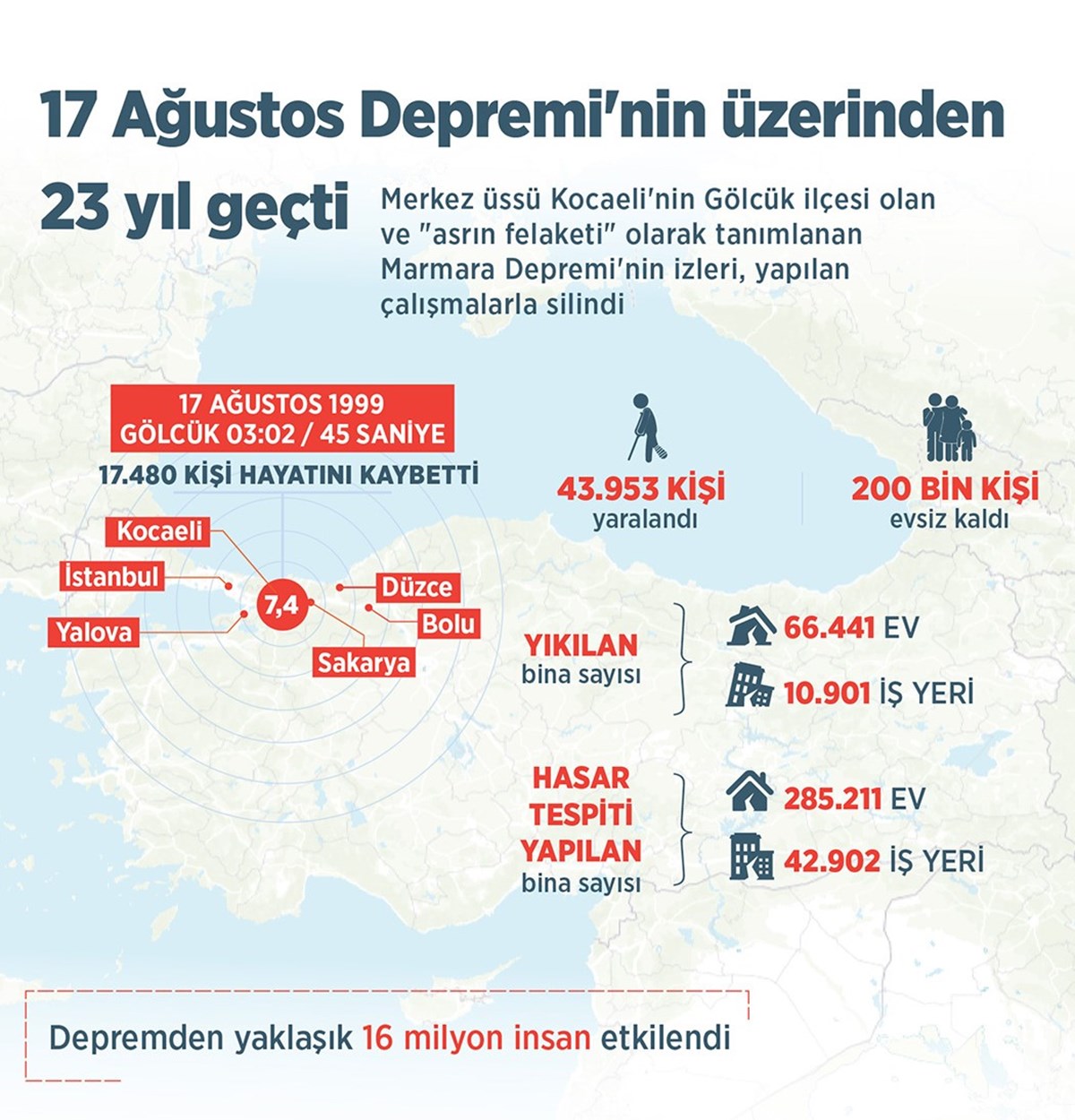Rakamlarla Marmara Depremi Rakamlarla Marmara Depremi