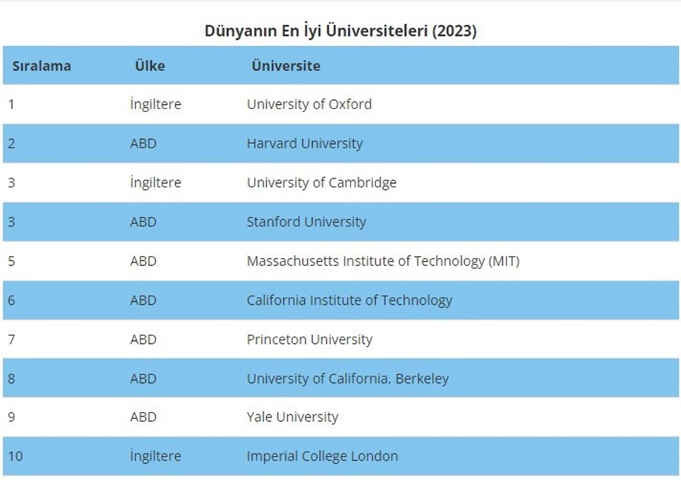 Dünyanın en iyi üniversiteleri açıklandı: İlk 500'de Türkiye’den 3 okul var - 1