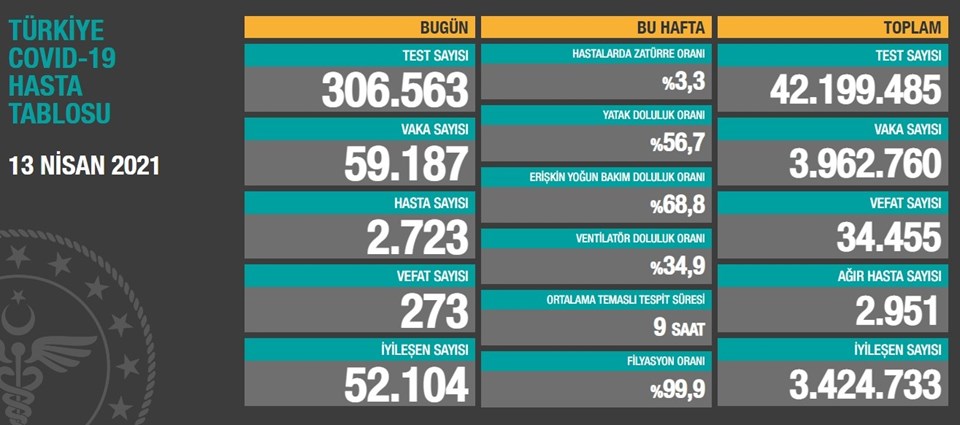 13 Mart 2021 corona virüs tablosu: 273 can kaybı, 59 bin 187 yeni vaka - 1