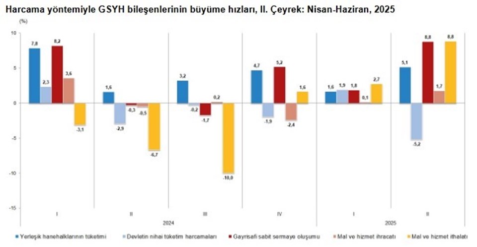 Son dakika... Türkiye ekonomisi güçlü büyüdü - 4