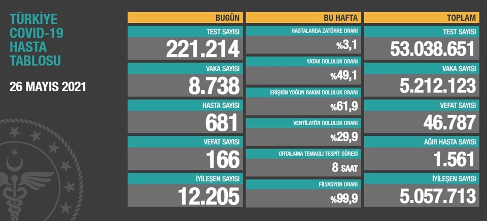 26 Mayıs 2021 corona virüs tablosu: 166 can kaybı, 8 bin 738 yeni vaka - 1