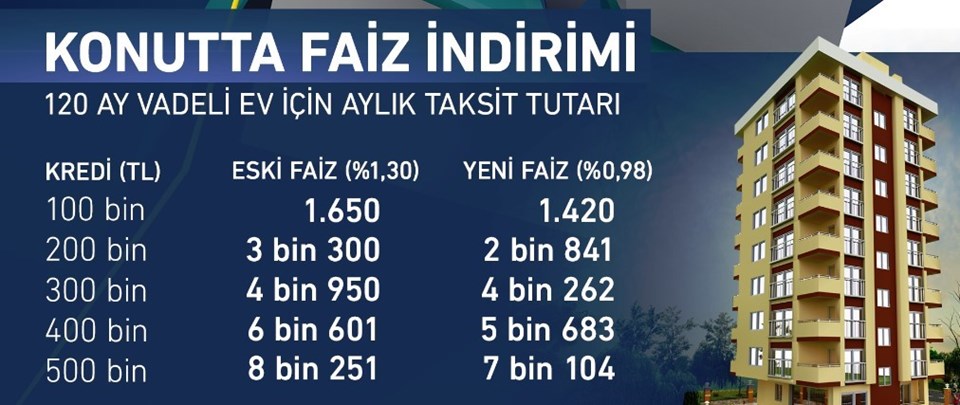 Bankalar konut kredisi faizini yüzde 1'in altına çekti (Kim ne kadar taksit ödeyecek?) - 1