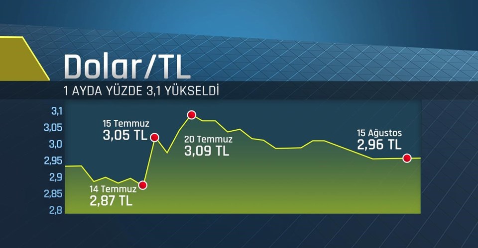 Dolar ne kadar (15 Ağustos 2016) - 1