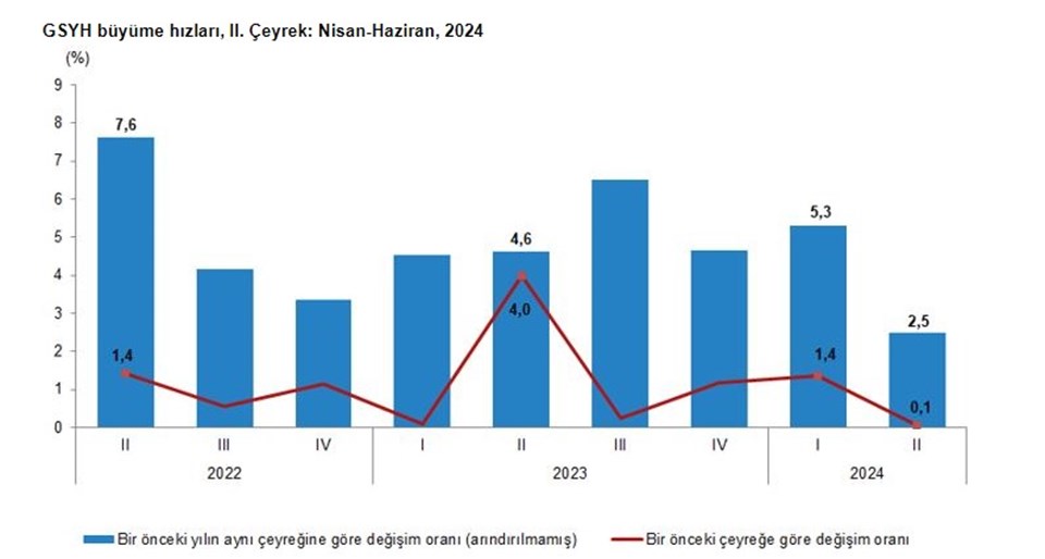 İkinci çeyrek büyüme rakamları açıklandı - 1