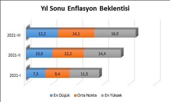 Enflasyon eylül 2021