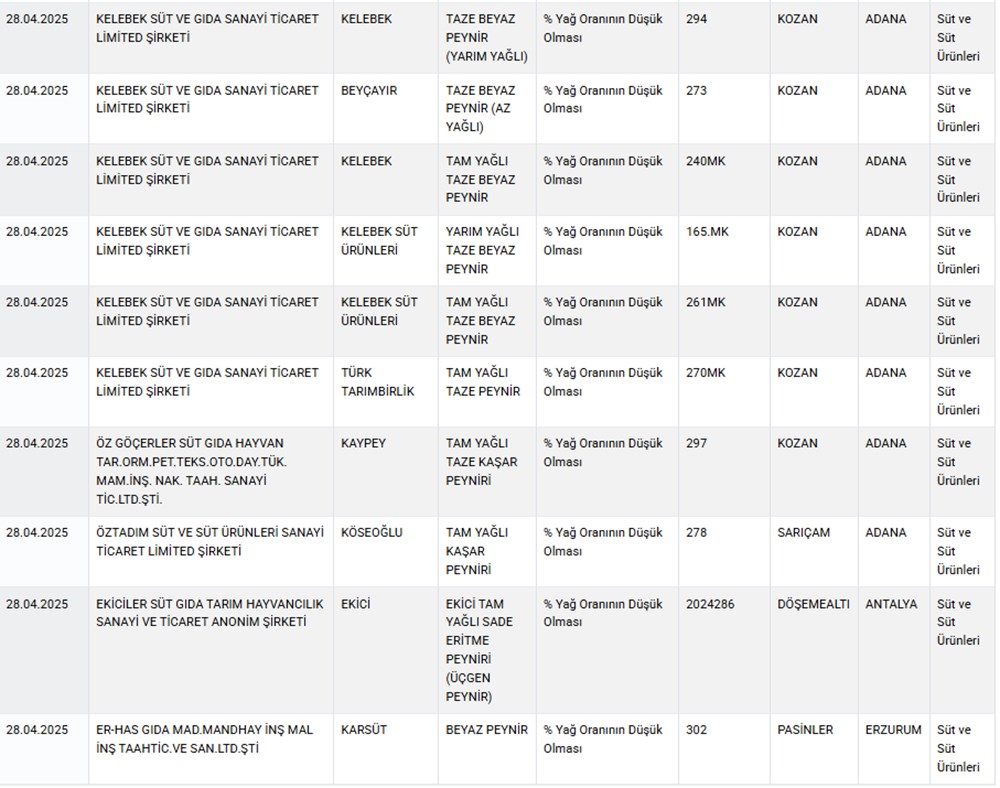 Marketlerde satılıyor: Ünlü peynir markasında hile 77 YQgX1HkUnkKHkOogci62LQ