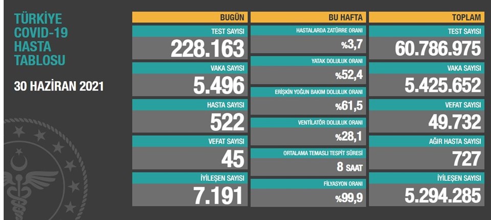 30 Haziran 2021 corona virüs tablosu: 45 can kaybı, 5 bin 496 yeni vaka - 1