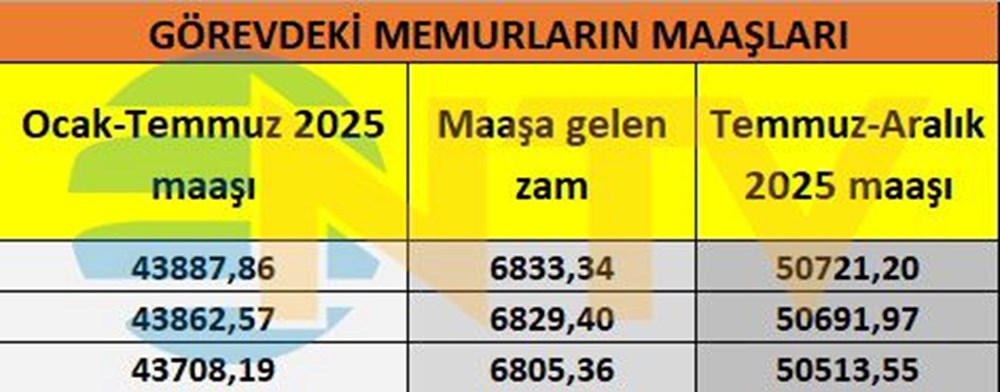 Memur ve memur emeklisi maaşları belli oldu... Kuruşu kuruşuna hesapladık - 11