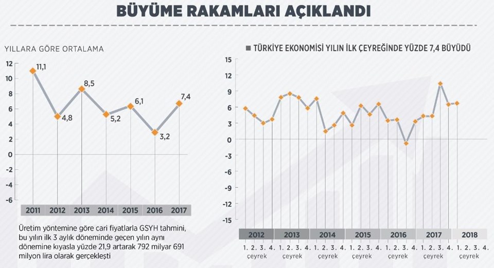 Türkiye ekonomisi, ilk çeyrekte yüzde 7,4 büyüdü - 2