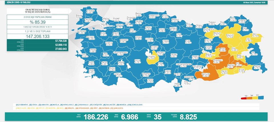 Sağlık Bakanlığı 9 Mart 2022 corona virüs tablosunu açıkladı - 1