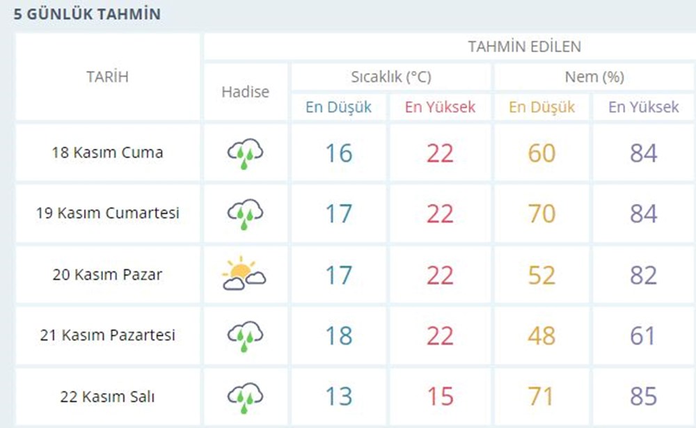 İstanbul, İzmir ve 6 kent için sarı kodlu uyarı (Hafta sonu hava durumu nasıl olacak?) - 6