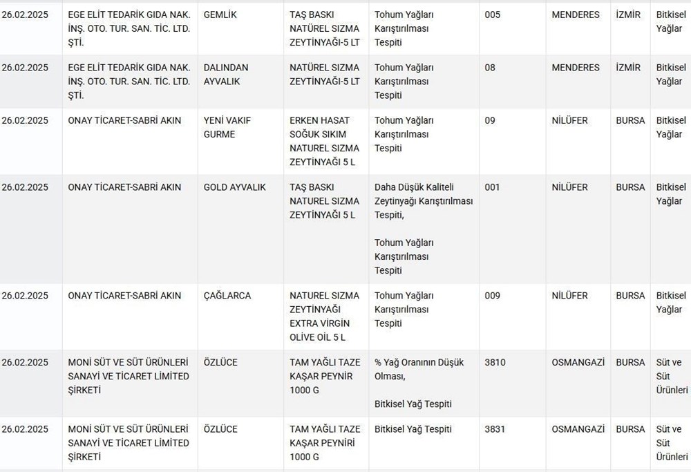 Bakanlık taklit ve tağşiş listesini yeniledi... Ramazan öncesi 12 zeytinyağı ve 8 peynir markası ifşalandı! - 3