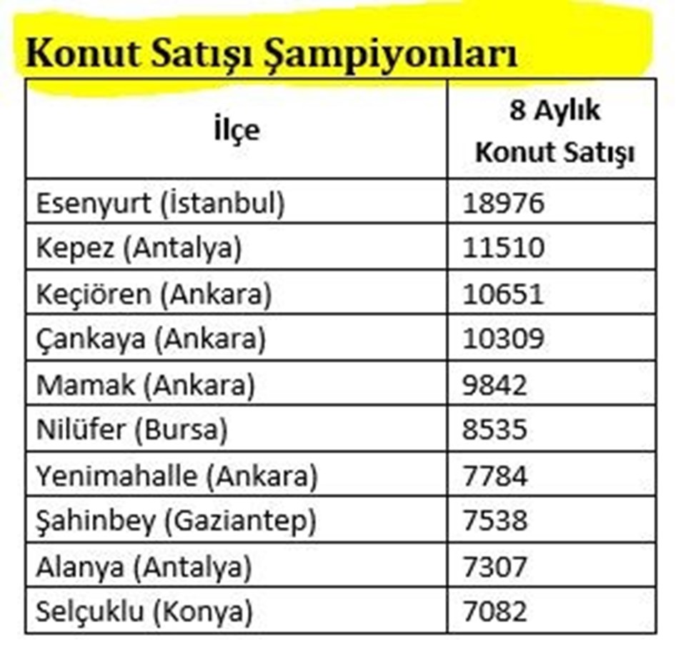 İşte Türkiye'de en fazla konut satılan ilçeler - 2