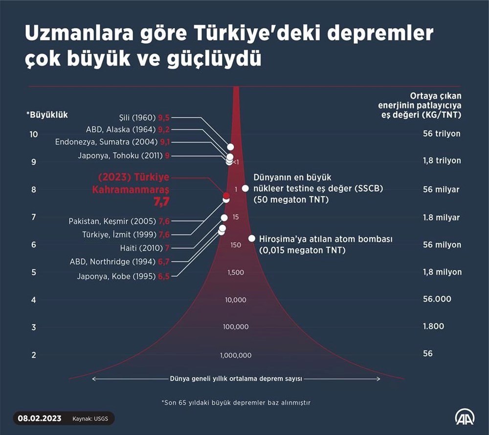 Depremlerin şiddeti ve büyüklüğü nasıl ölçülür? 7,7 büyüklüğündeki Kahramanmaraş depremi kaç ton patlayıcıya eş değer? - 6