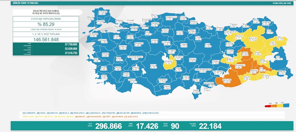 22 Mart 2022 corona virüs tablosu: 90 can kaybı, 17 bin 426 yeni vaka - 1